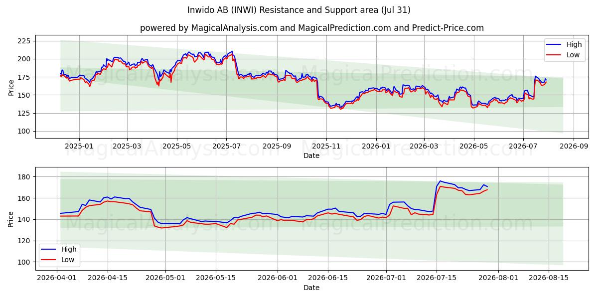  Inwido AB (INWI) Support and Resistance area (30 Jul) 
