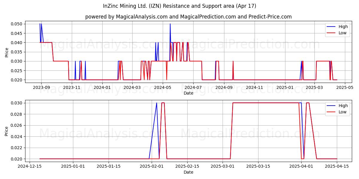  InZinc Mining Ltd. (IZN) Support and Resistance area (17 Apr) 