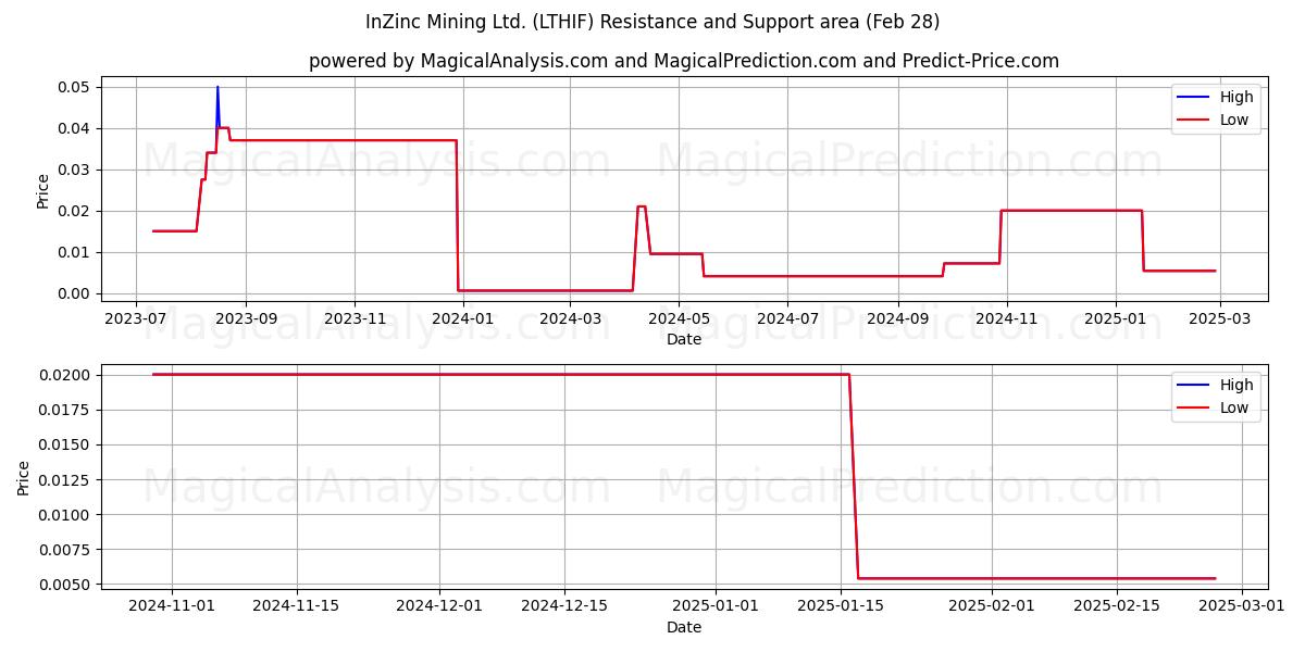  InZinc Mining Ltd. (LTHIF) Support and Resistance area (14 Mar) 