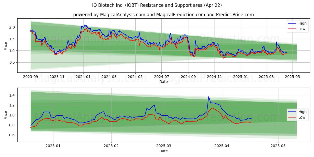  IO Biotech Inc. (IOBT) Support and Resistance area (22 Apr) 