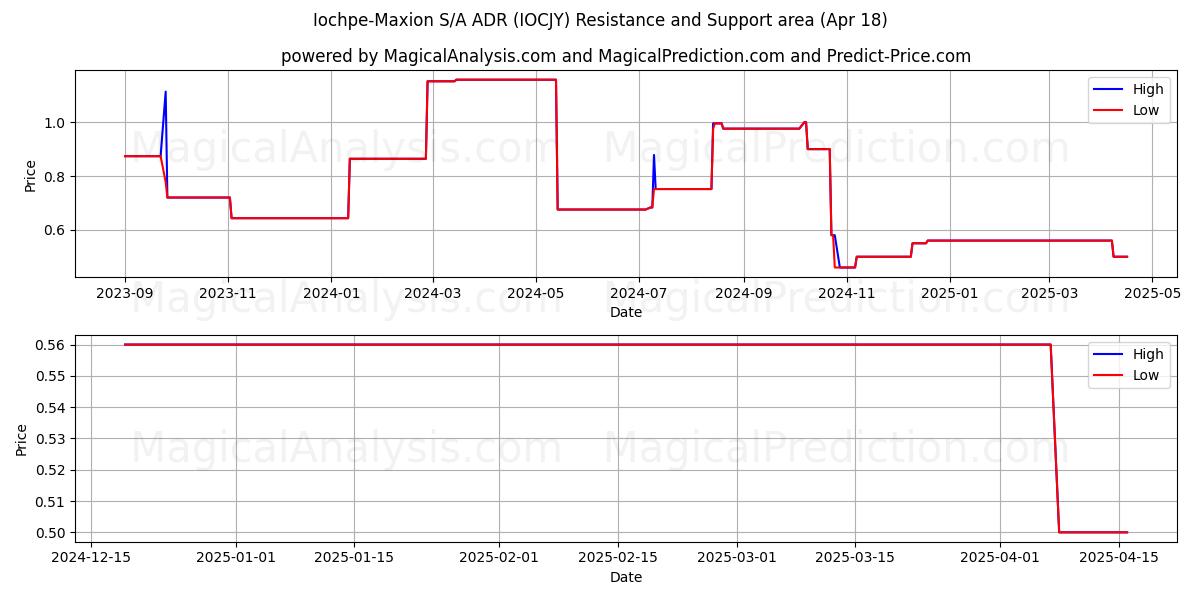  Iochpe-Maxion S/A ADR (IOCJY) Support and Resistance area (18 Apr) 