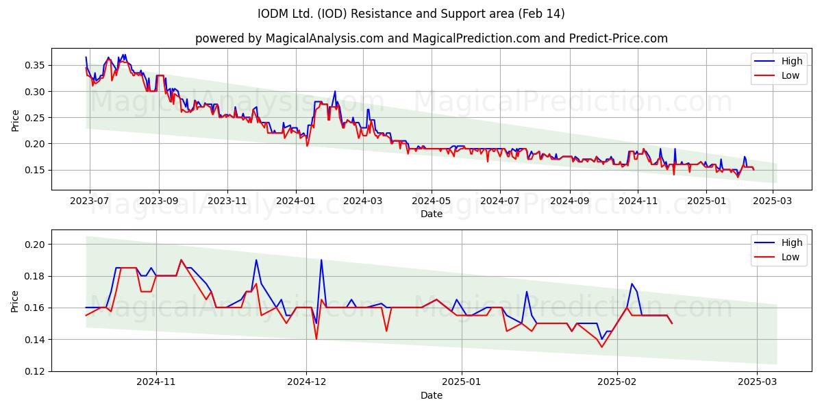  IODM Ltd. (IOD) Support and Resistance area (05 Feb) 