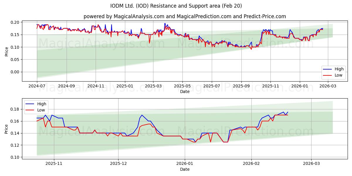  IODM Ltd. (IOD) Support and Resistance area (19 Feb) 