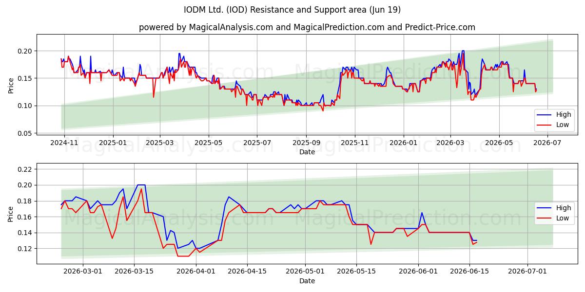  IODM Ltd. (IOD) Support and Resistance area (18 Jun) 