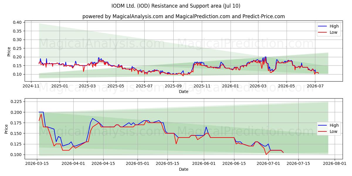  IODM Ltd. (IOD) Support and Resistance area (09 Jul) 
