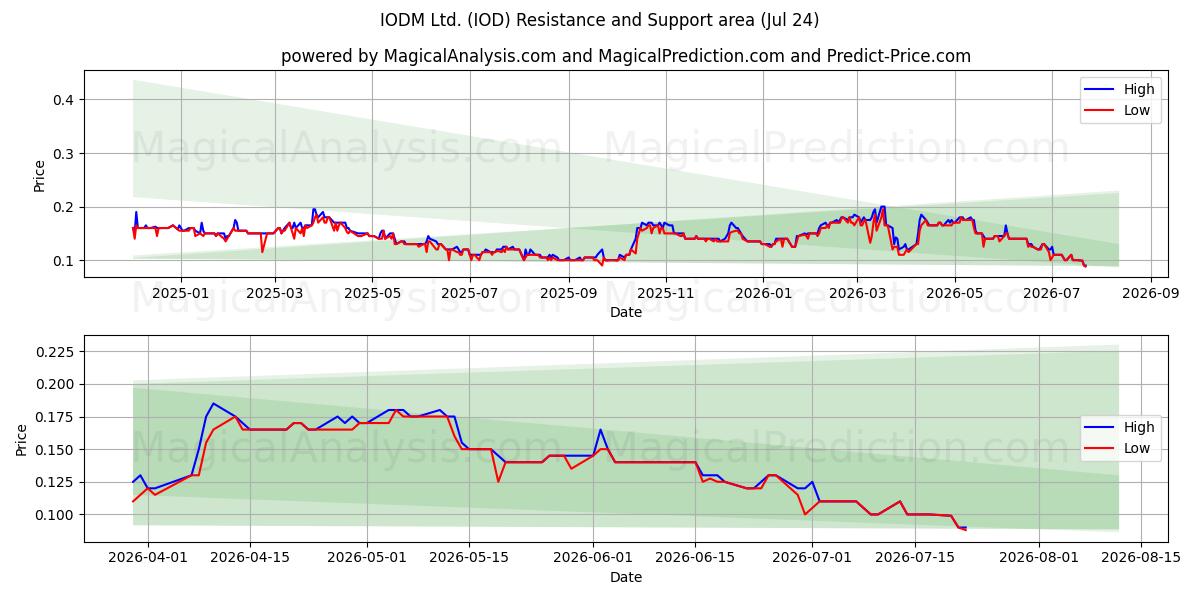  IODM Ltd. (IOD) Support and Resistance area (23 Jul) 