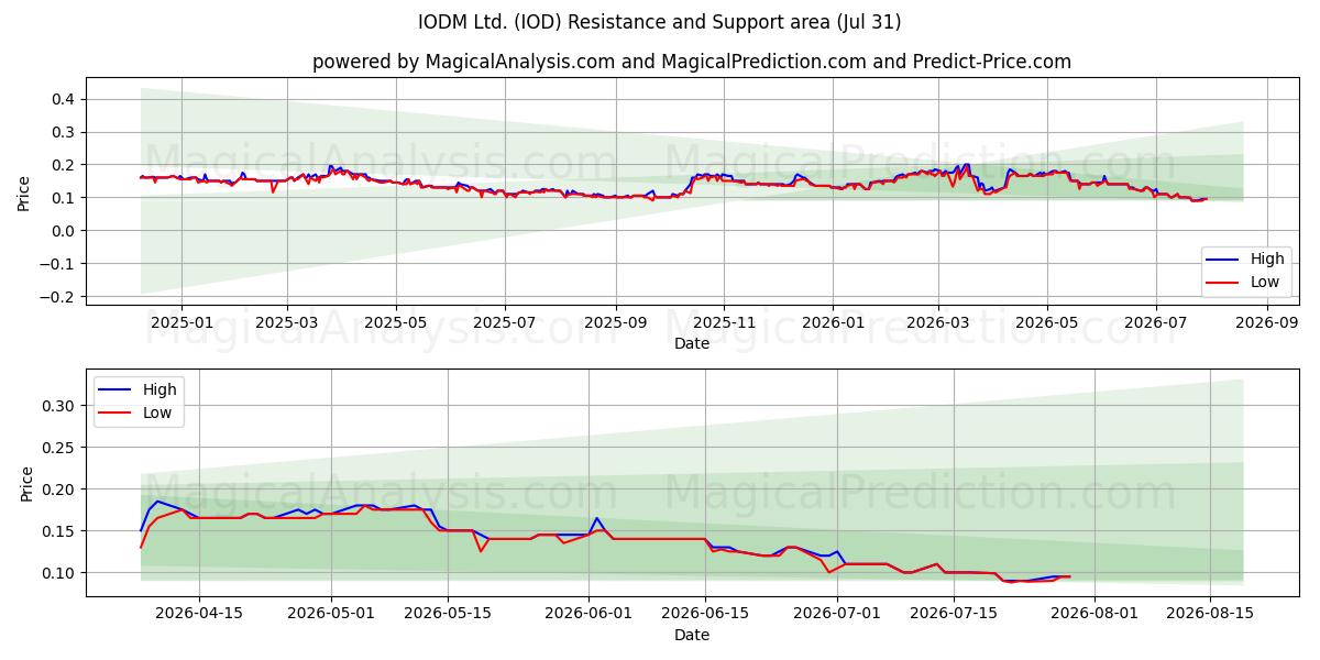  IODM Ltd. (IOD) Support and Resistance area (30 Jul) 