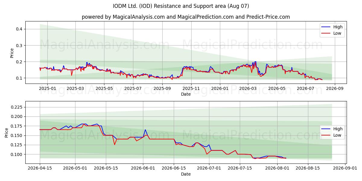  IODM Ltd. (IOD) Support and Resistance area (06 Aug) 