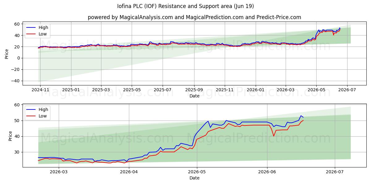  Iofina PLC (IOF) Support and Resistance area (18 Jun) 