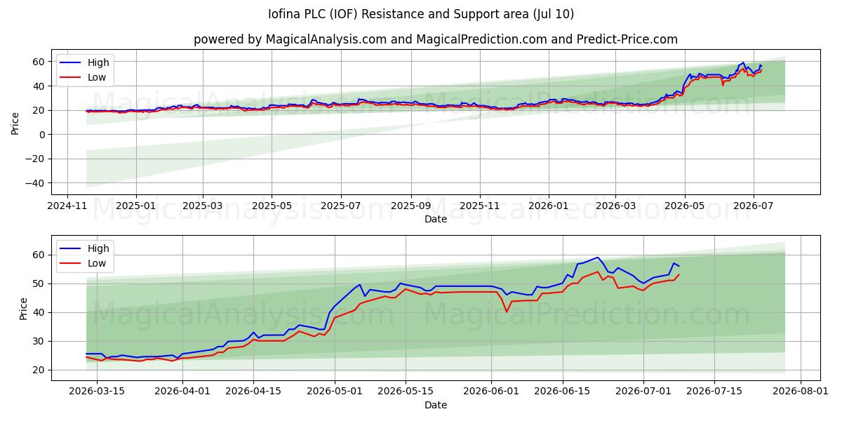  Iofina PLC (IOF) Support and Resistance area (09 Jul) 