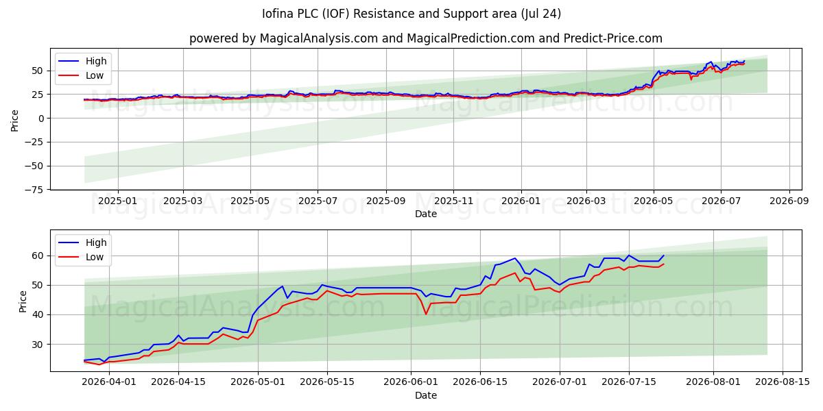  Iofina PLC (IOF) Support and Resistance area (23 Jul) 