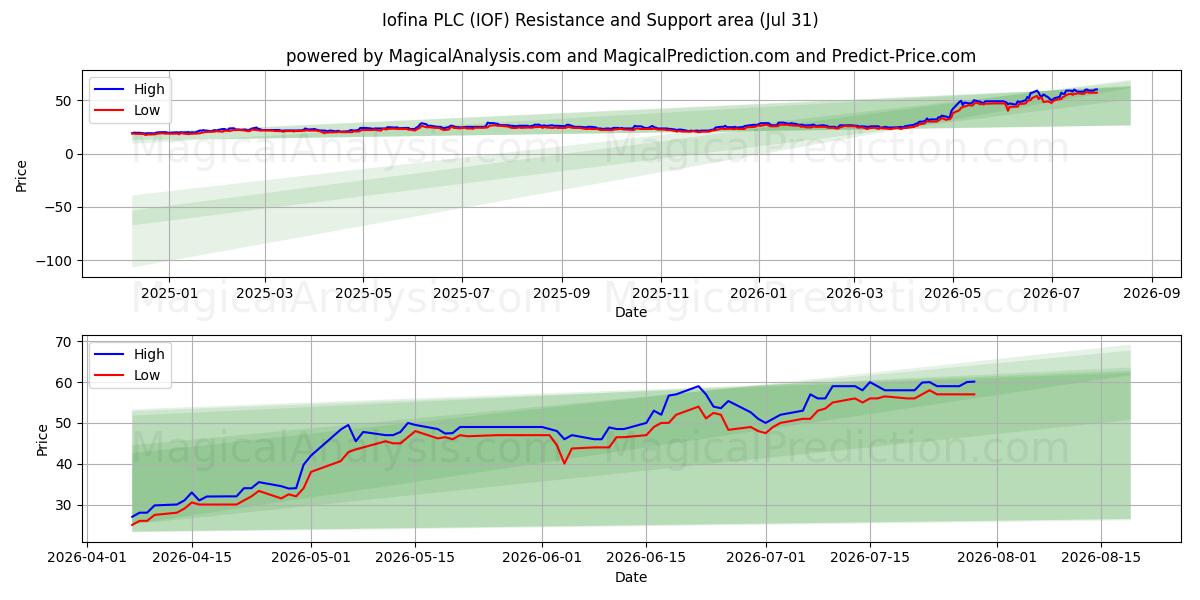  Iofina PLC (IOF) Support and Resistance area (30 Jul) 