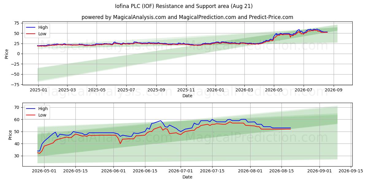  Iofina PLC (IOF) Support and Resistance area (20 Aug) 