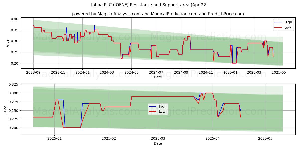  Iofina PLC (IOFNF) Support and Resistance area (22 Apr) 