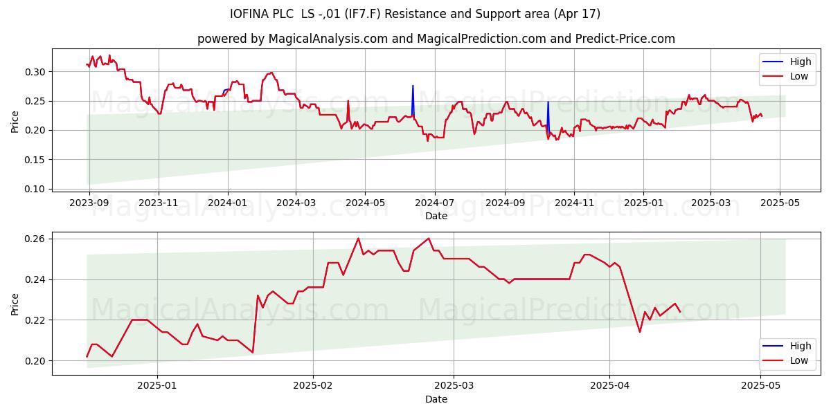  IOFINA PLC  LS -,01 (IF7.F) Support and Resistance area (17 Apr) 