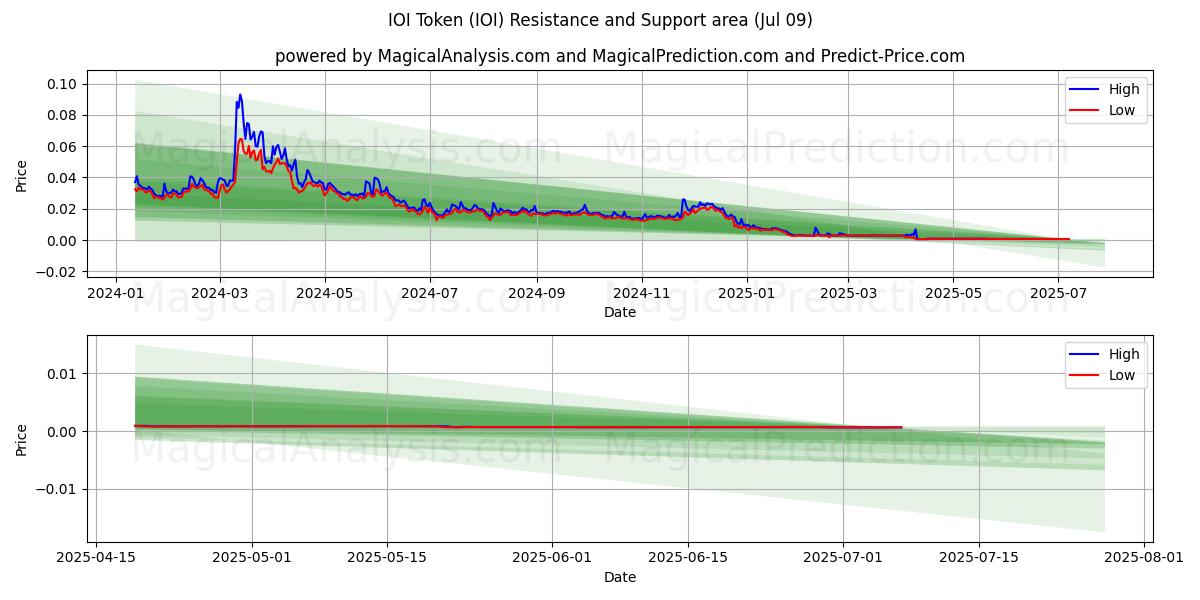  IOI-token (IOI) Support and Resistance area (08 Jul) 