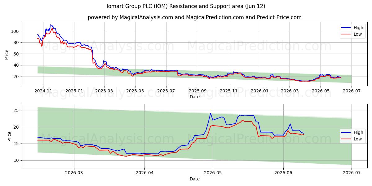  Iomart Group PLC (IOM) Support and Resistance area (11 Jun) 