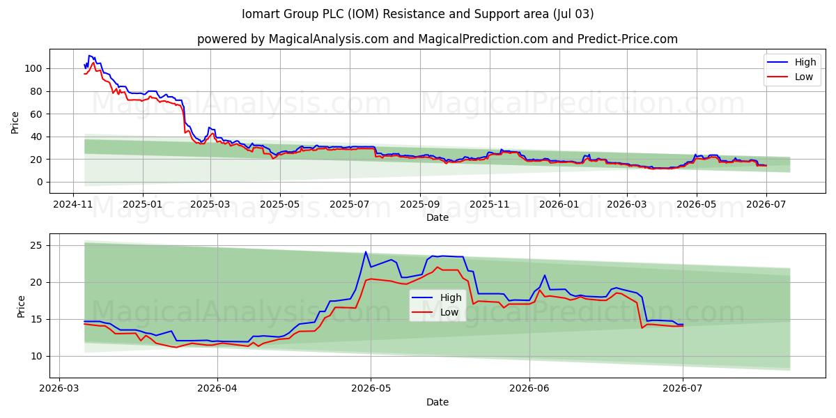  Iomart Group PLC (IOM) Support and Resistance area (02 Jul) 