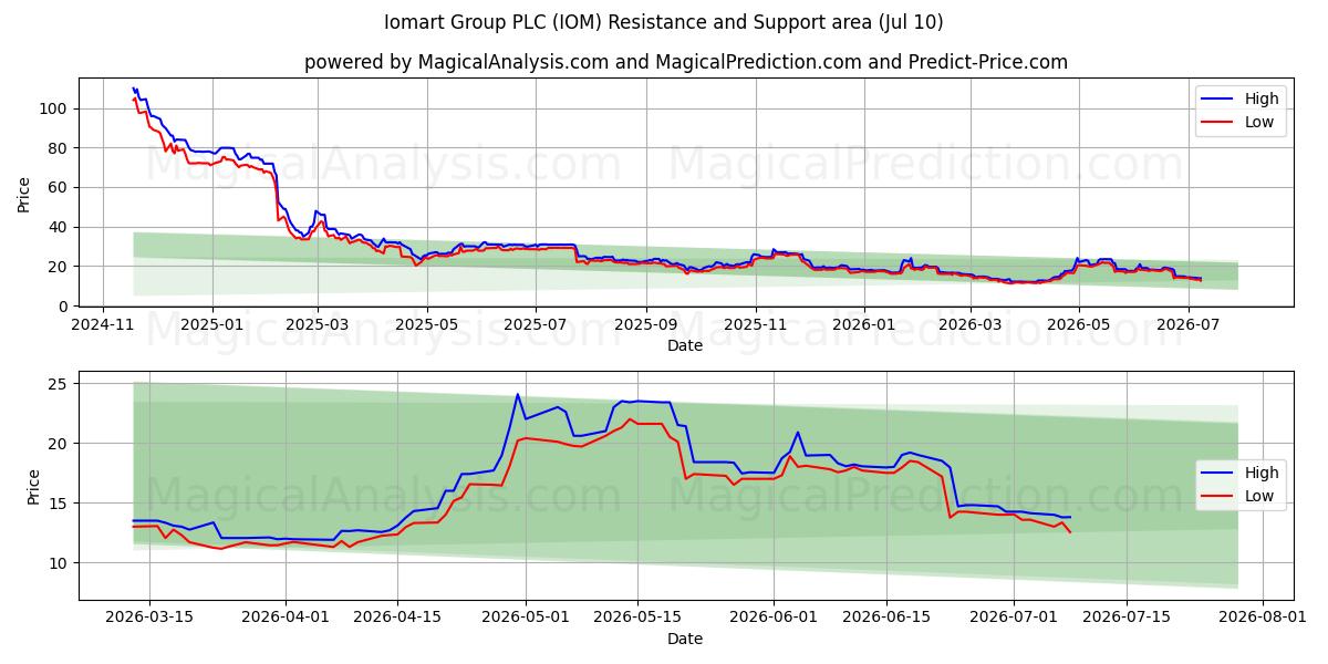  Iomart Group PLC (IOM) Support and Resistance area (09 Jul) 