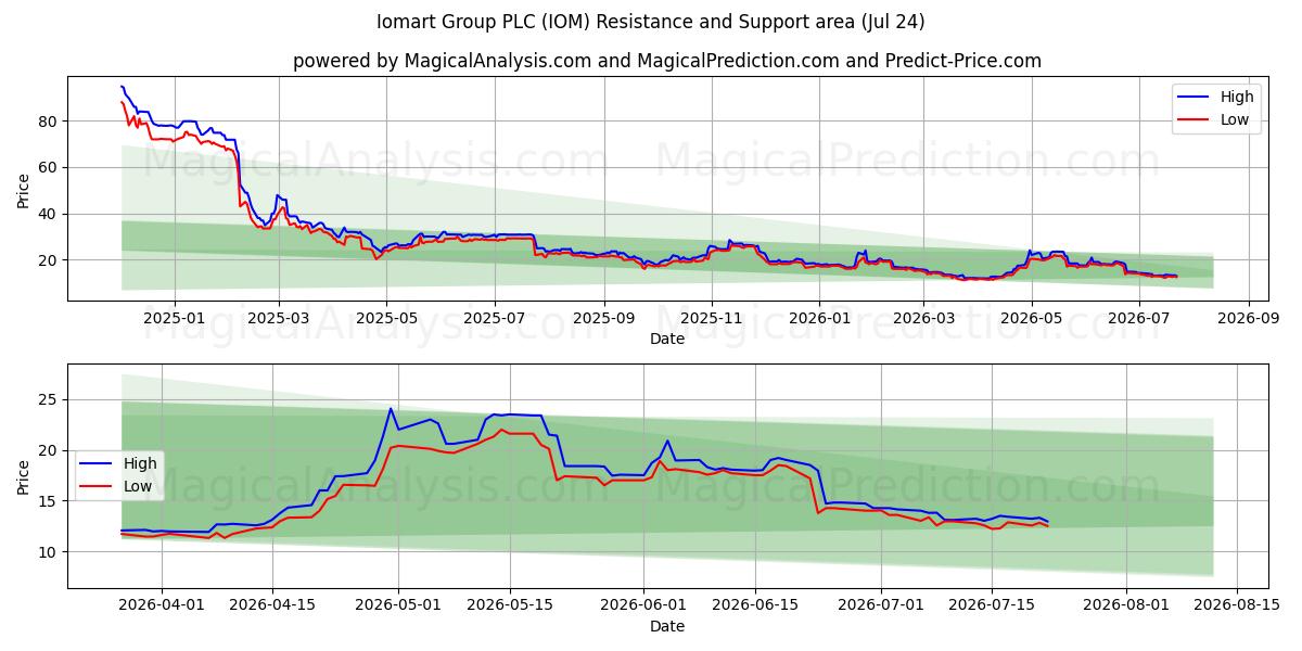  Iomart Group PLC (IOM) Support and Resistance area (23 Jul) 