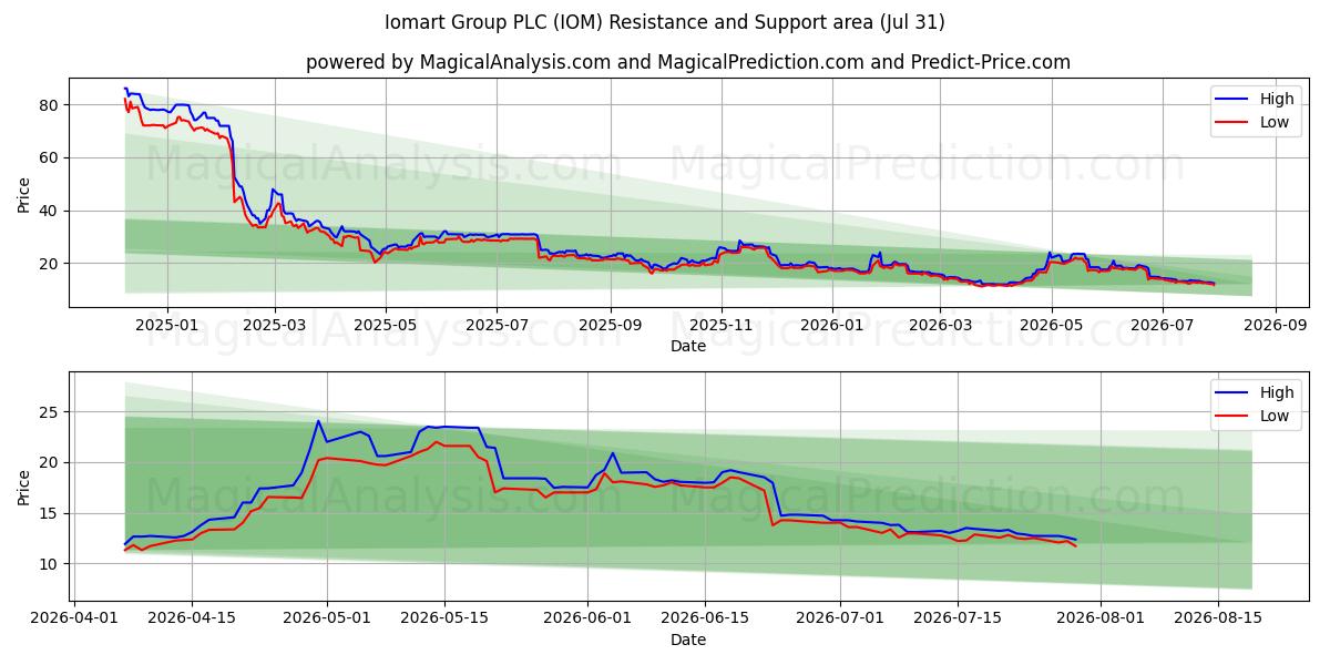  Iomart Group PLC (IOM) Support and Resistance area (30 Jul) 