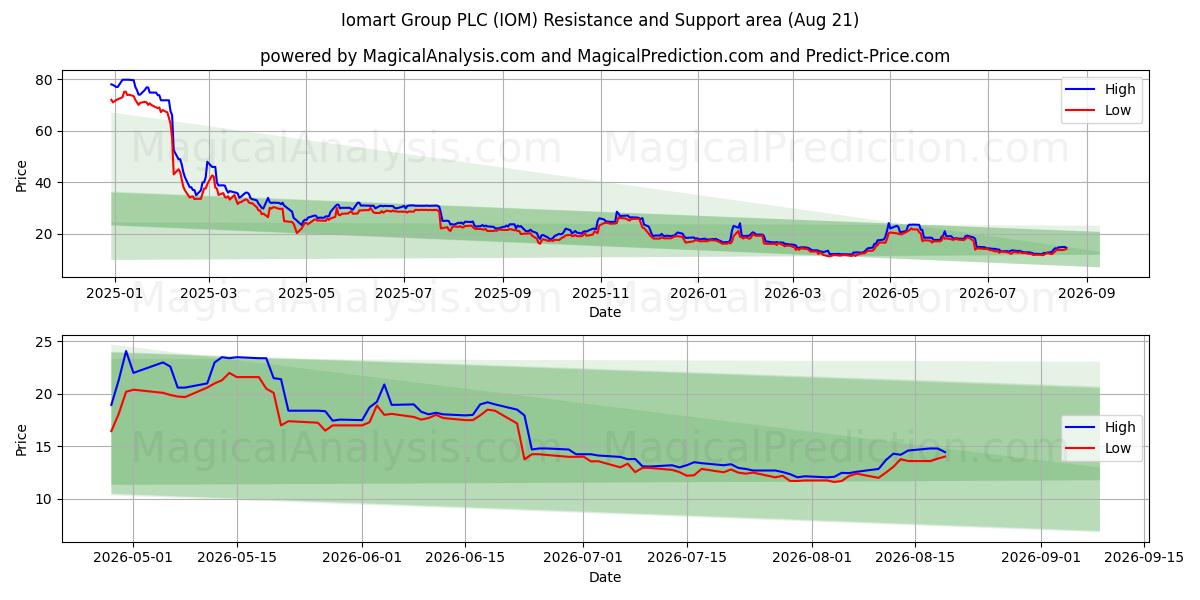  Iomart Group PLC (IOM) Support and Resistance area (20 Aug) 