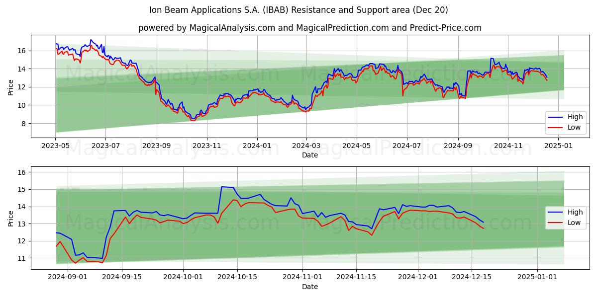  Ion Beam Applications S.A. (IBAB) Support and Resistance area (20 Dec) 