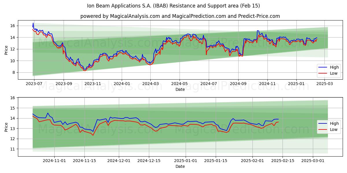  Ion Beam Applications S.A. (IBAB) Support and Resistance area (04 Feb) 