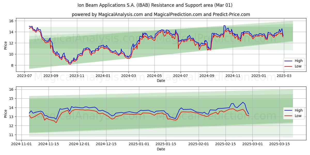  Ion Beam Applications S.A. (IBAB) Support and Resistance area (01 Mar) 