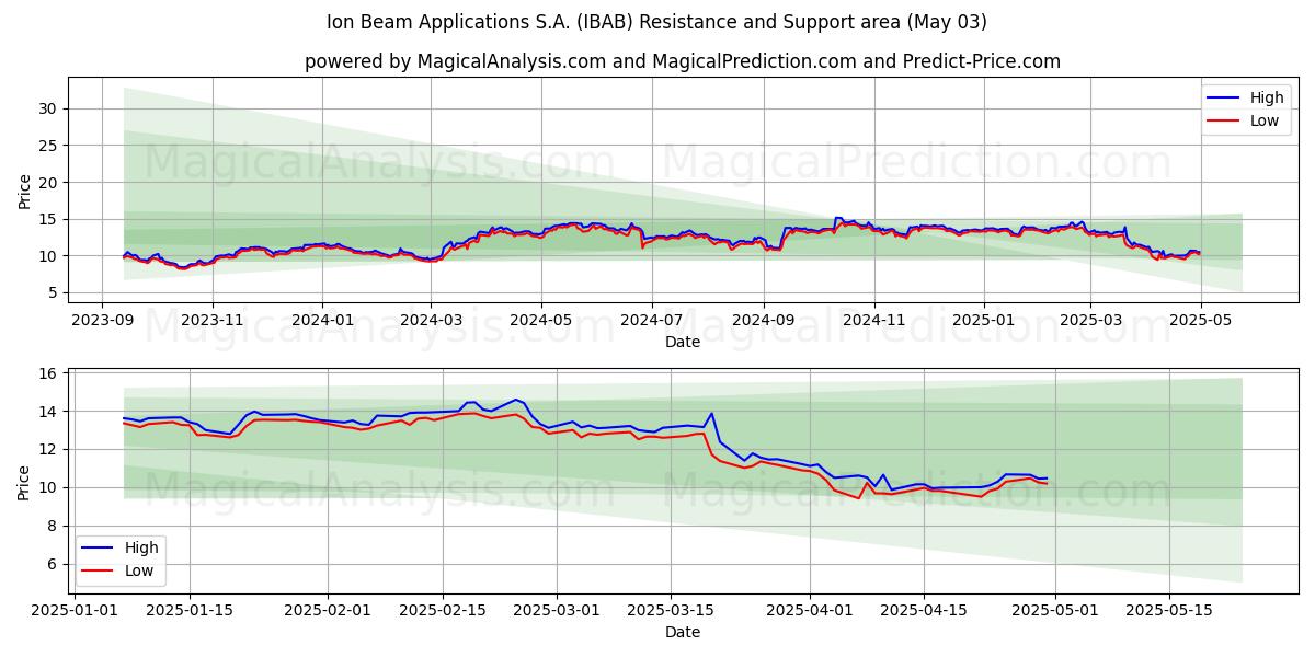 Ion Beam Applications S.A. (IBAB) Support and Resistance area (03 May) Ion Beam Applications S.A. (IBAB) Support and Resistance area (03 May)