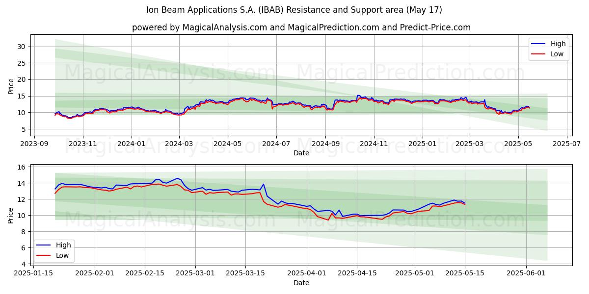  Ion Beam Applications S.A. (IBAB) Support and Resistance area (17 May) 