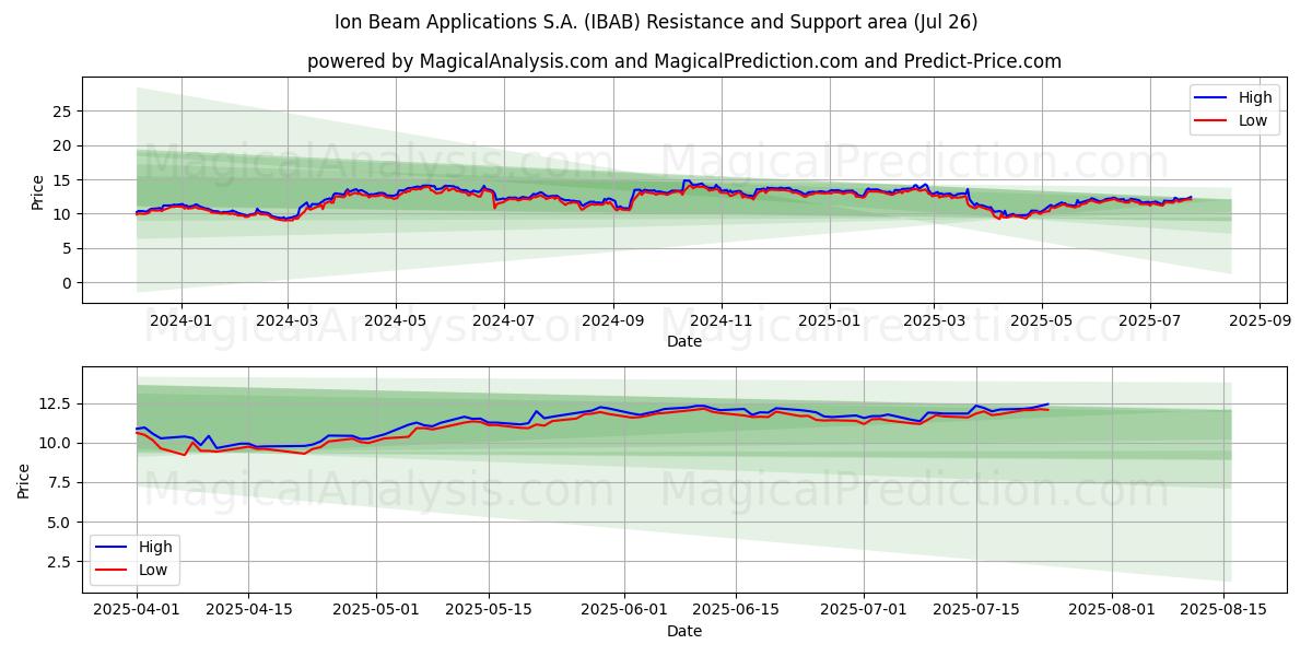  Ion Beam Applications S.A. (IBAB) Support and Resistance area (24 Jul) 