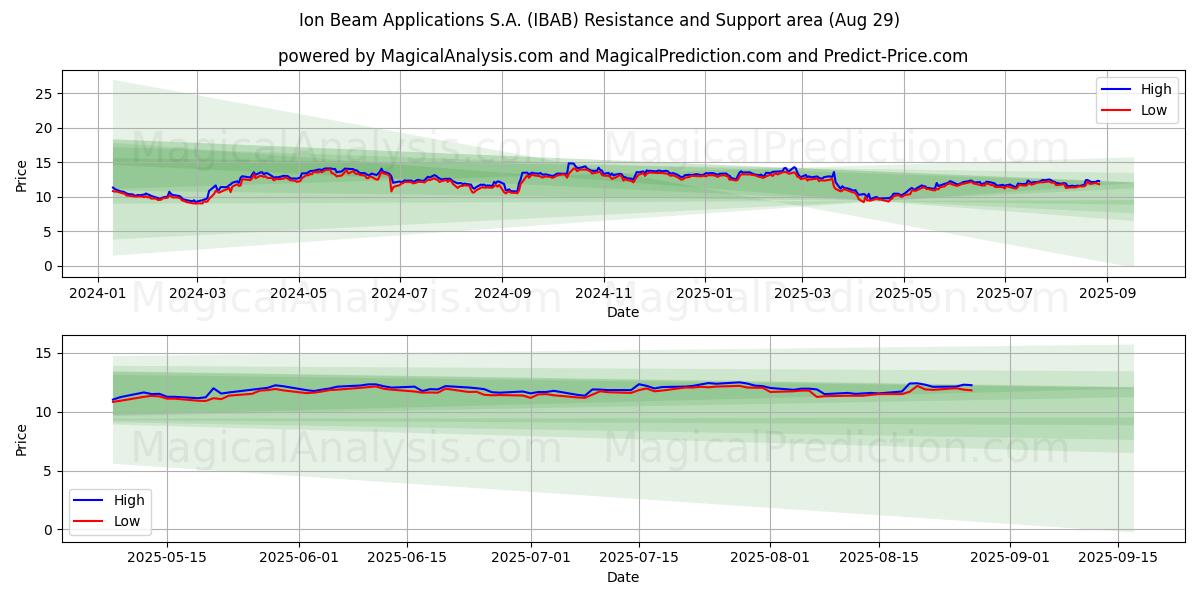  Ion Beam Applications S.A. (IBAB) Support and Resistance area (28 Aug) 