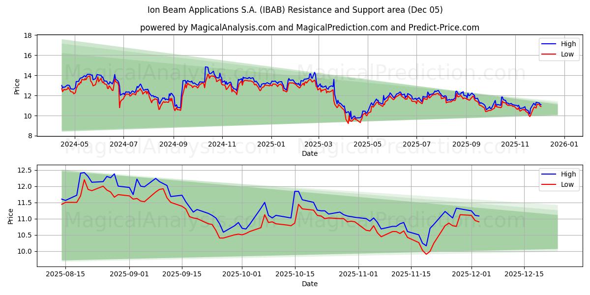  Ion Beam Applications S.A. (IBAB) Support and Resistance area (04 Dec) 