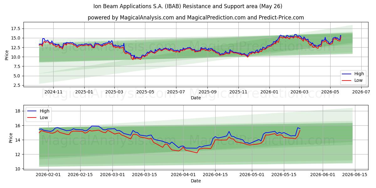  Ion Beam Applications S.A. (IBAB) Support and Resistance area (25 May) 