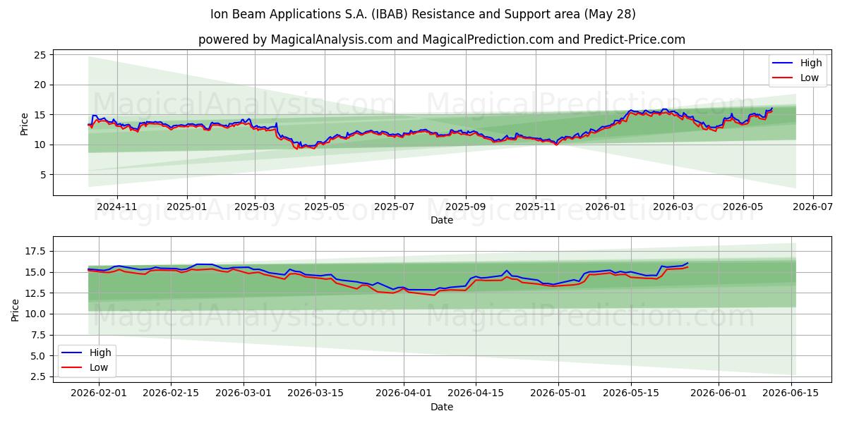  Ion Beam Applications S.A. (IBAB) Support and Resistance area (27 May) 