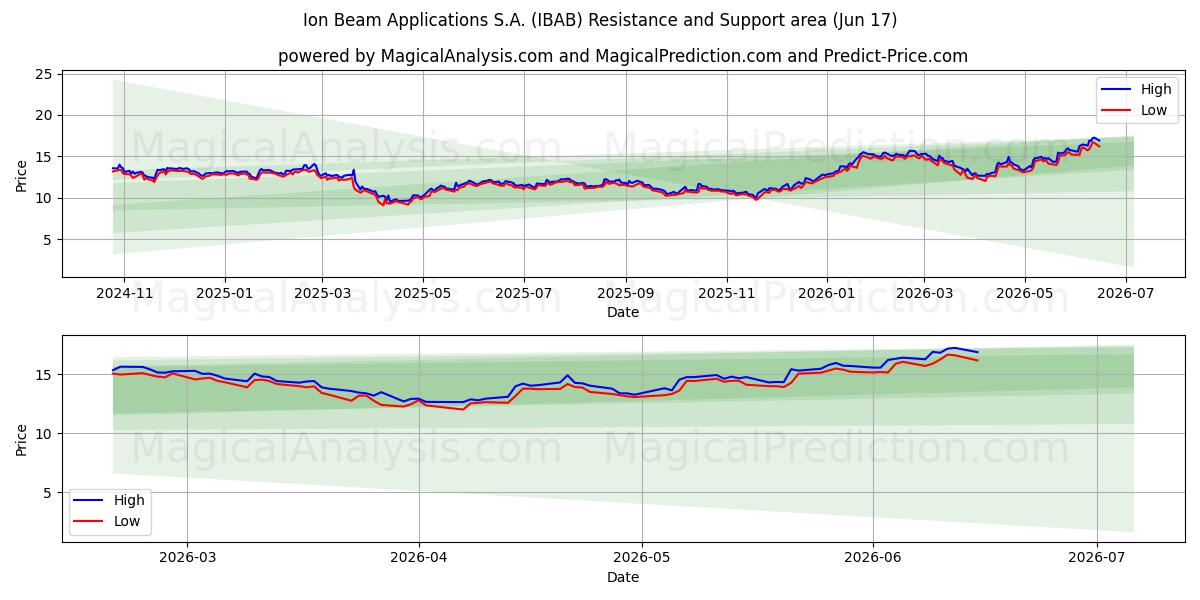  Ion Beam Applications S.A. (IBAB) Support and Resistance area (15 Jun) 