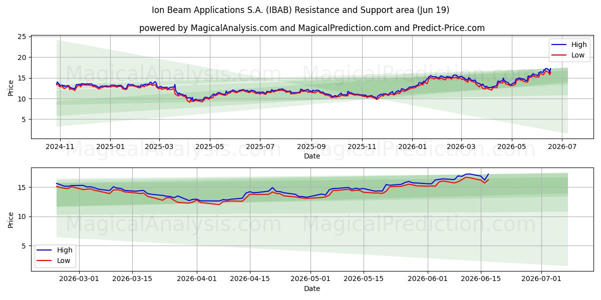  Ion Beam Applications S.A. (IBAB) Support and Resistance area (18 Jun) 