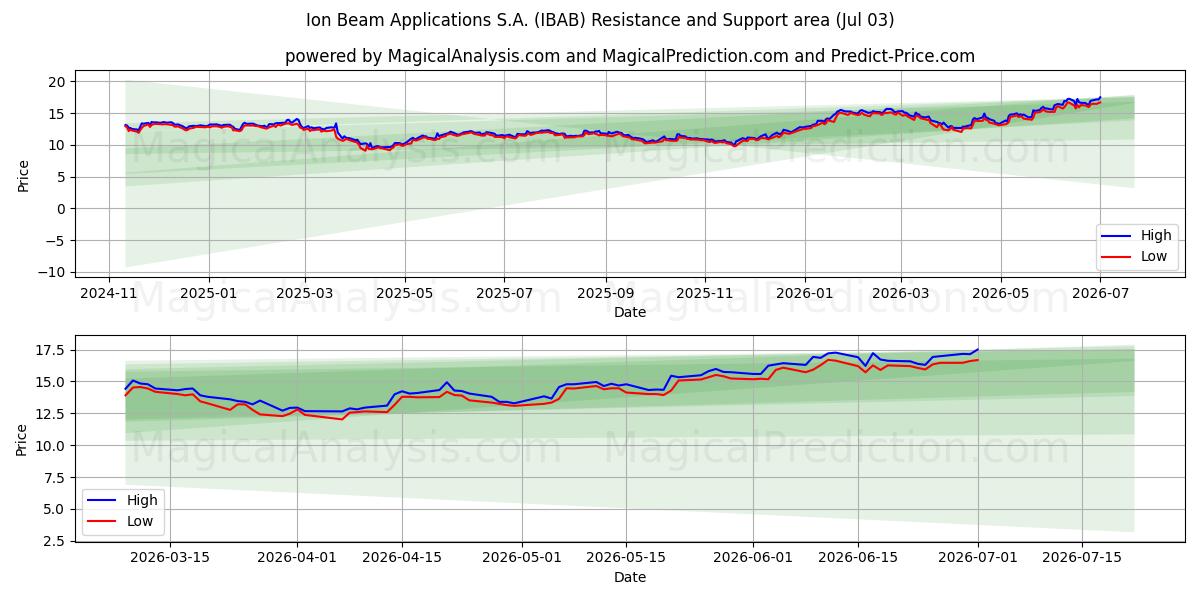  Ion Beam Applications S.A. (IBAB) Support and Resistance area (02 Jul) 