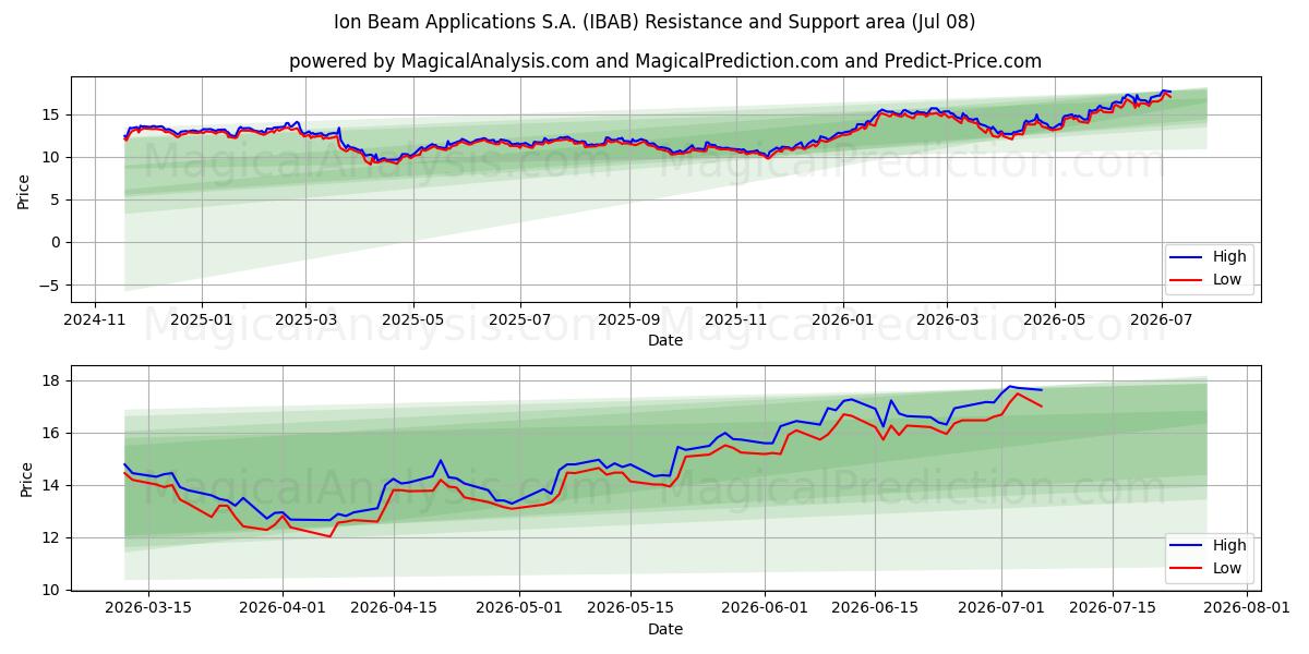  Ion Beam Applications S.A. (IBAB) Support and Resistance area (06 Jul) 