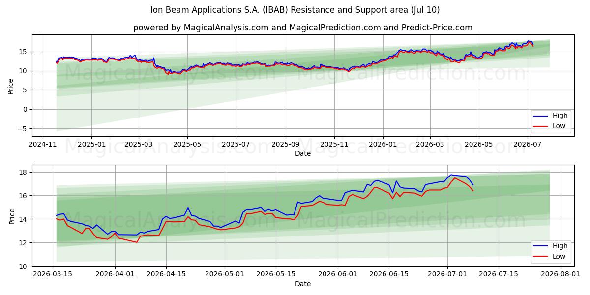  Ion Beam Applications S.A. (IBAB) Support and Resistance area (09 Jul) 