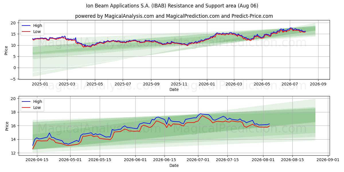  Ion Beam Applications S.A. (IBAB) Support and Resistance area (05 Aug) 