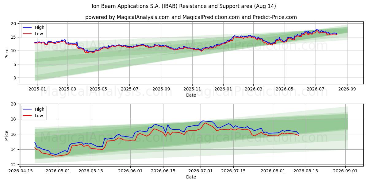  Ion Beam Applications S.A. (IBAB) Support and Resistance area (13 Aug) 
