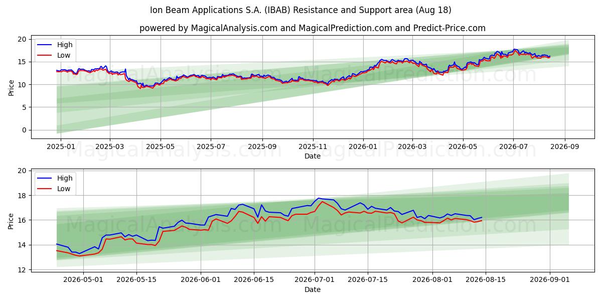  Ion Beam Applications S.A. (IBAB) Support and Resistance area (17 Aug) 
