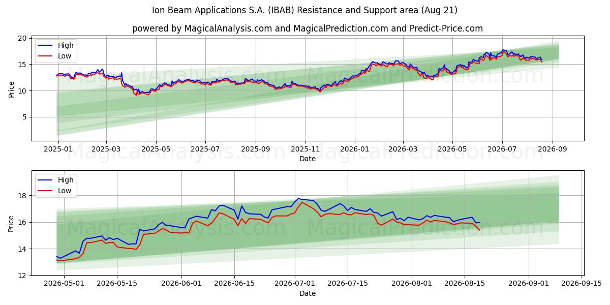  Ion Beam Applications S.A. (IBAB) Support and Resistance area (19 Aug) 