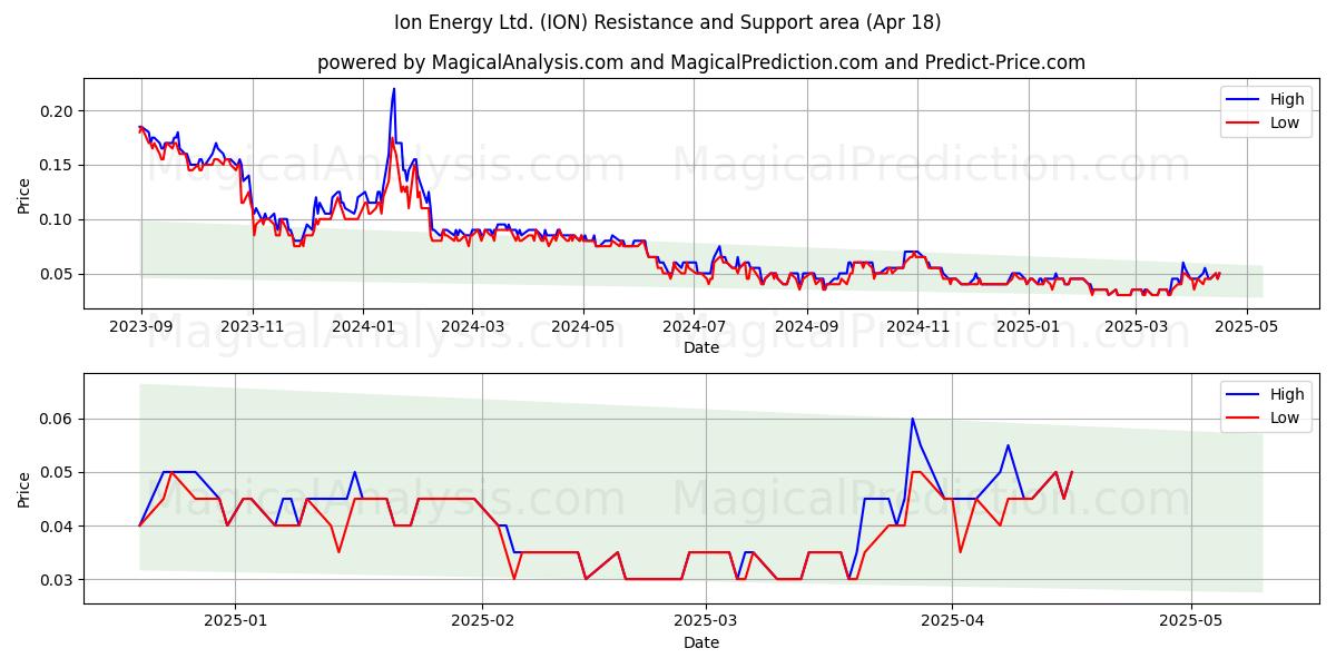  Ion Energy Ltd. (ION) Support and Resistance area (18 Apr) 