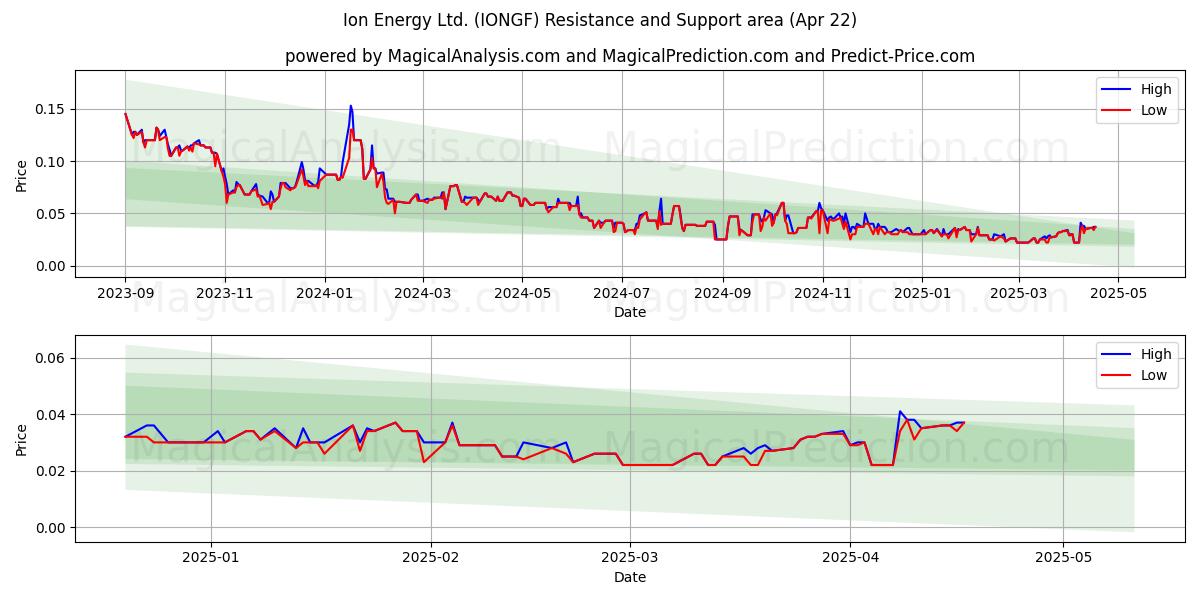  Ion Energy Ltd. (IONGF) Support and Resistance area (22 Apr) 