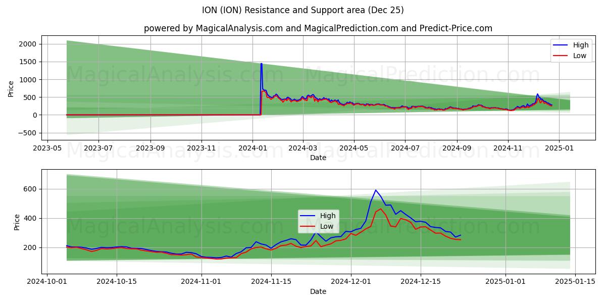  이온 (ION) Support and Resistance area (25 Dec) 