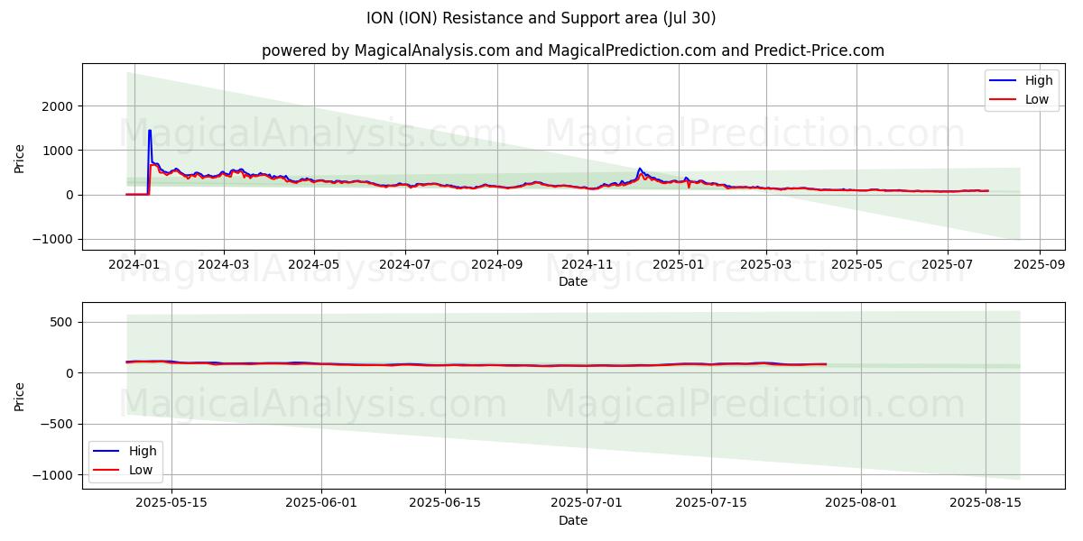 ION (ION) Support and Resistance area (28 Jul) ION (ION) Support and Resistance area (28 Jul)