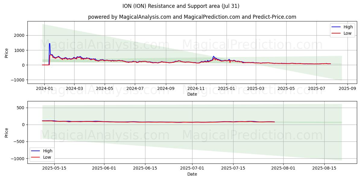  ION (ION) Support and Resistance area (29 Jul) 